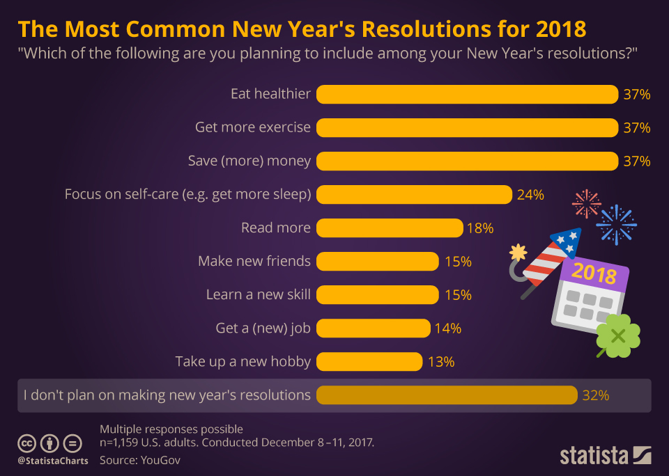 chartoftheday_12386_the_most_common_new_year_s_resolutions_for_2018_n